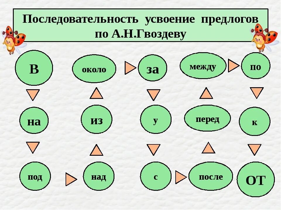 Последовательность занятия. Последовательность усвоения предлогов по гвоздеву. порядок изучения предлогов. логопедическая работа с предлогами. формирование предлогов в онтогенезе.