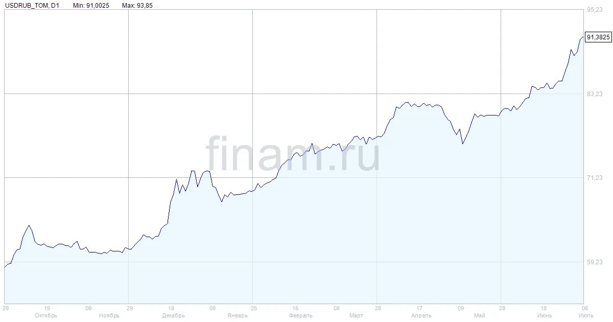 440 долларов в рубли. Падение рубля. Рост валюты. Рост доллара. Доллар к рублю.