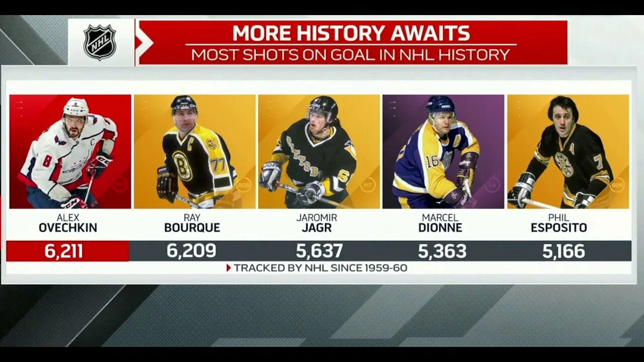 НХЛ 2022. Хоккейные ворота NHL. Рекорд НХЛ по забитым шайбам за всю историю. Рекорды Овечкина на сегодня.