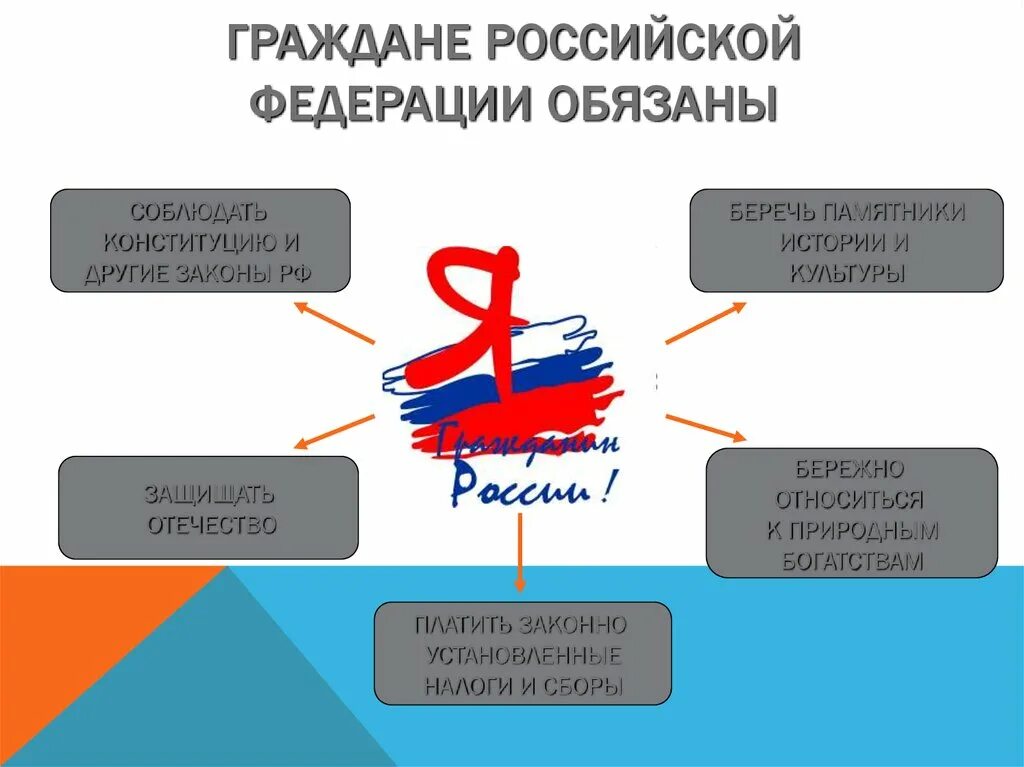 Гражданин российской федерации может. Гражданин Российской Федерации. Граждане РФ обязаны. Граждане Российской Федерации обязаны. Сообщение на тему гражданин Отечества достойный сын.