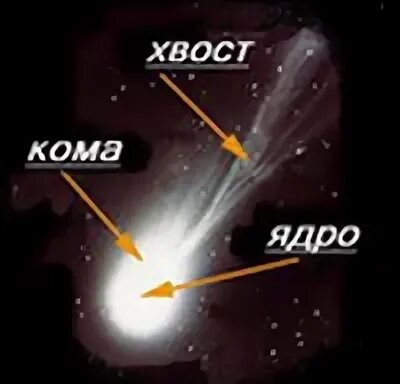 Ядро кометы состоит из космической. Строение кометы. кометы состоят из ядра головы и хвоста. внутреннее строение кометы. строение кометы рисунок.