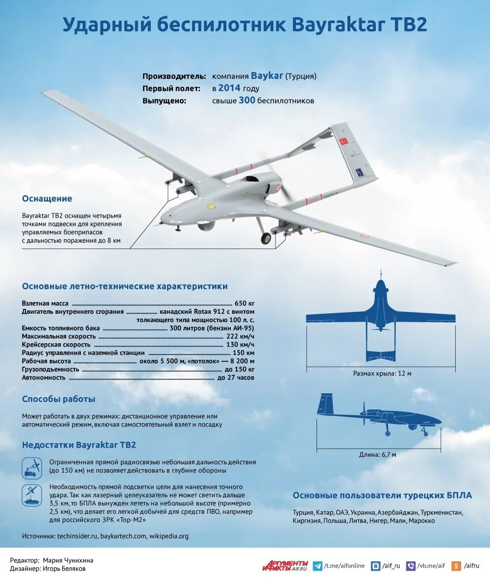 БПЛА Bayraktar tb2. Турецкий беспилотник Bayraktar tb2. Bayraktar tb2 технические характеристики. Байрактар беспилотник характеристики турецкий вооружение. Дальность полета байрактара беспилотника