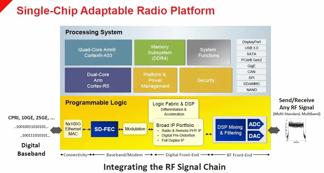 Platform processor. Sdr platform tools. single chip перевод. rfsoc.