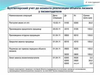 Лизинг в бухгалтерском учете 2024