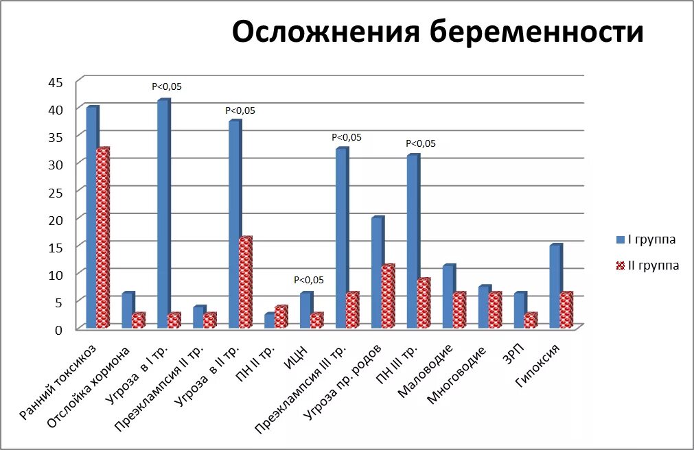 Статистика по беременности. Осложнения беременности статистика. Патологии беременности статистика. Статистика осложнений при родах.