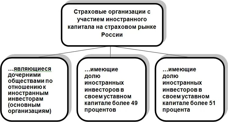 Страховые организации уставной капитал. Иностранные страховые организации. Виды страховщиков. Предприятия с участием иностранного капитала. Зарубежные виды страхования.