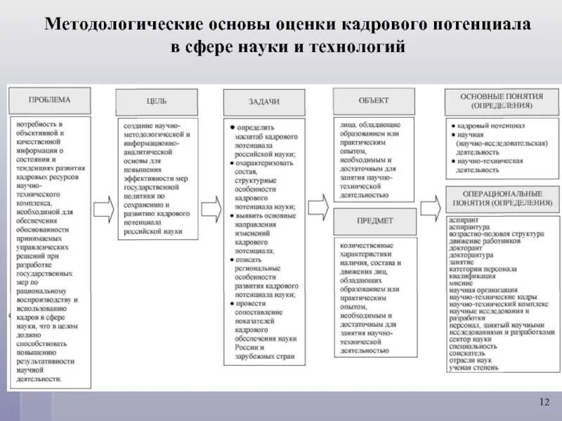 Системы управления кадровым потенциалом. Качественная оценка кадрового потенциала показатели. Алгоритм оценки кадрового потенциала организации. Критерии оценки кадрового потенциала. Технология оценки кадрового потенциала.