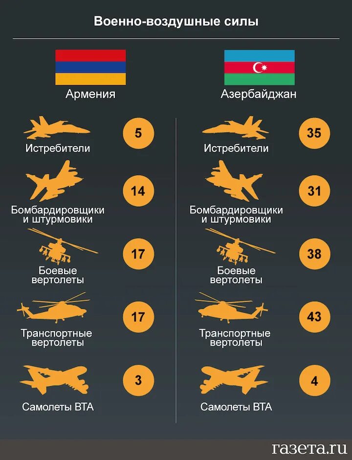 Армия Армении 2022 численность и вооружение. Армия Армении и Азербайджана сравнение 2021. Армия Азербайджана 2022 сравнение. Сравнение войск Армении и Азербайджана.