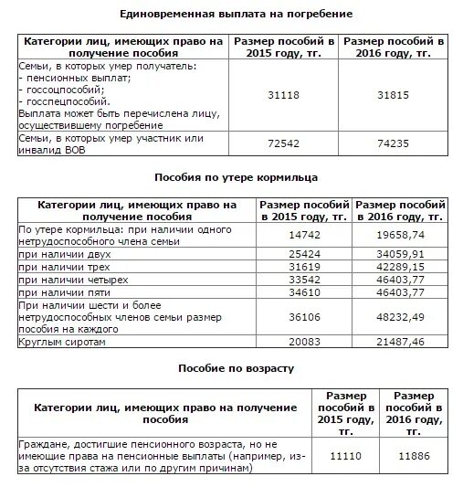 Возмещение на погребение в 2024. Выплата пособия на погребение. Размер пособия на погребение. Сумма пособия на погребение в 2021. Выплата социального пособия на погребение.