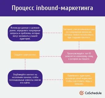 Маркетинг изучает процесс
