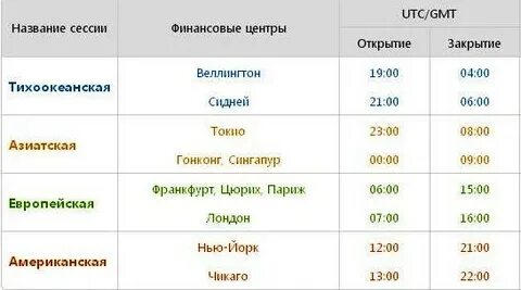Во сколько открывается фондовый рынок