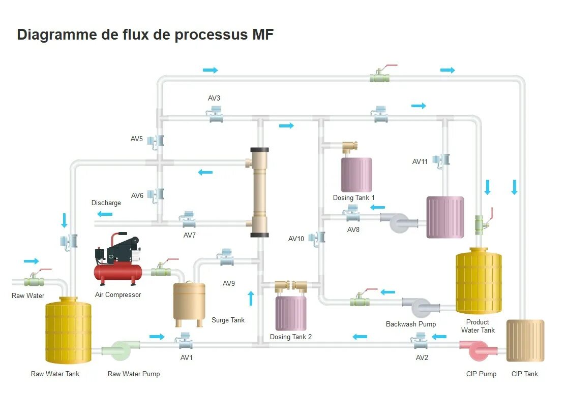 Process Flow. Flow diagram. Water Flow diagram. Process Flow знаки.