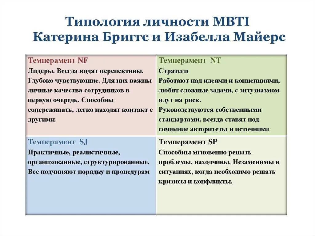 Тип личности по боайерс бриг. Психологические типы личности mbti. Типология mbti. Психологические типы к. Типология личности майерс-бриггс mbti.