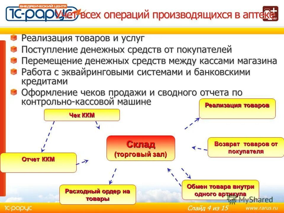 Осуществление торговых операций. Учет движения товаров. Реализация товара. Учет товаров в аптеке. Автоматизация учета движения товаров в аптеке.