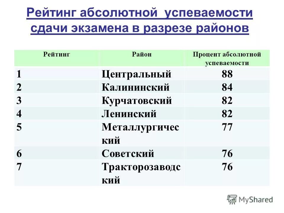 Рейтинг по ОГЭ сдачи успеваемости. Абсолютная успеваемость. Что показывает абсолютная успеваемость. Как считать проценты абсолютной успеваемости. Результаты пробного огэ по русскому