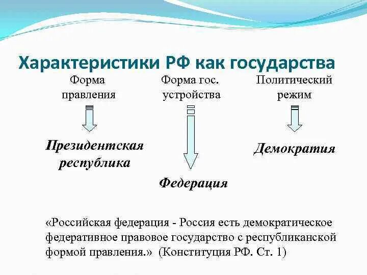 Форма гос рф. Охарактеризуйте форму правления РФ. Охарактеризовать форму государства РФ. Характеристика формы правления в России. Форма государства РФ форма правления.