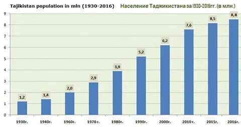 Численность населения таджикистана в 2023 году