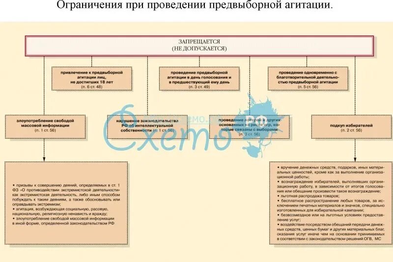 Ограничения при проведении агитации. Ограничения предвыборной агитации. Порядок проведения предвыборной агитации. Принципы проведения предвыборной агитации.