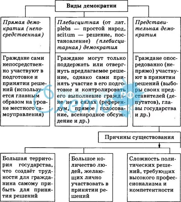 Основные виды демократии. Основные ценности демократии. Виды демократии и их различия. Виды демократии схема