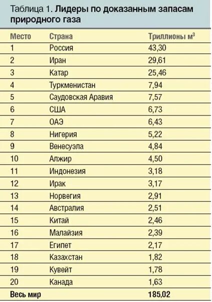 Страны обладающие большим запасом газа. Страны по запасам природного газа. Страны потзапасам газа. Страны Лидеры по запасам газа. Лидеры по запасам природного газа.