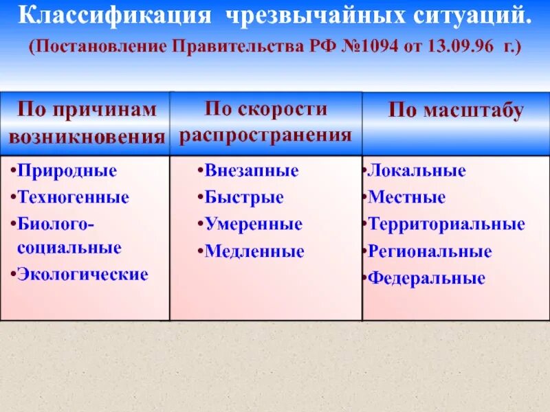 Зона чс виды. Классификация ЧС. Опасные и Чрезвычайные ситуации по происхождению. Чрезвычайные ситуации подразделяются на. Общая характеристика чрезвычайных ситуаций.