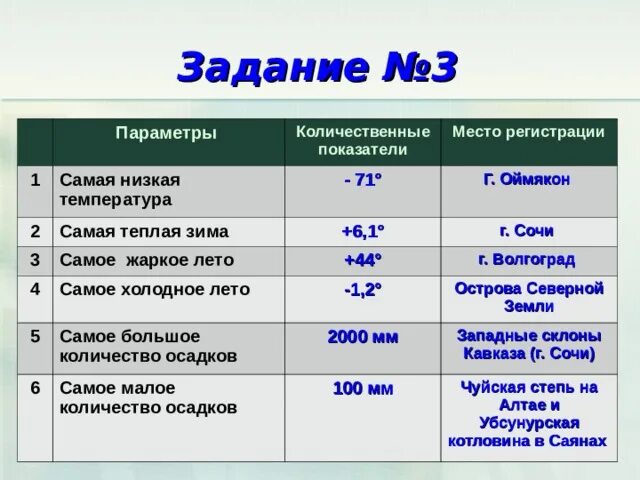 Самая низкая температура количественные показатели