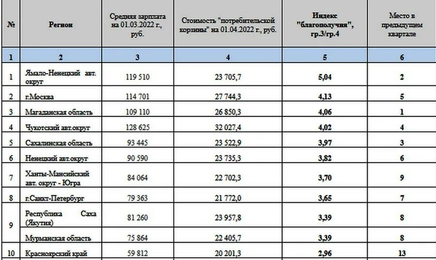 Средняя зарплата в москве в 2024г. Средняя заработная плата в России 2022. Средняя ЗП по регионам. Зарплаты в Москве 2022. Зарплаты по регионам России 2022.