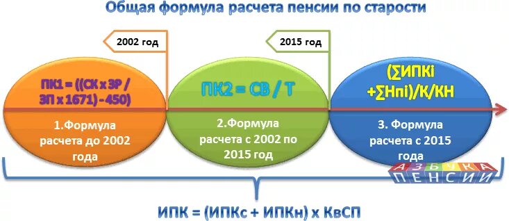 Начисление пенсии по старости в году. Формула расчета пенсии. Формула посчетапенсии. Пример расчета пенсии. Формулы для расчёта пе пенсии.