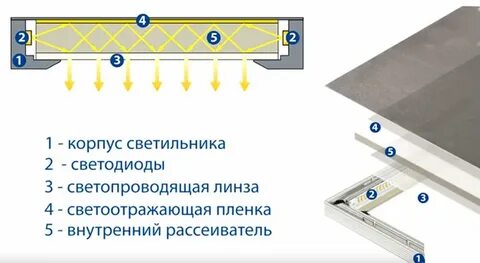 Яркость светодиодной панели