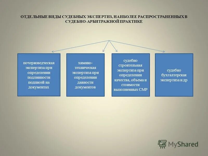 Виды судебных экспертиз. Виды судебных экспертиз в арбитражном процессе. Виды экспертиз в арбитражном судопроизводстве. Экспертизы в гражданском судопроизводстве.