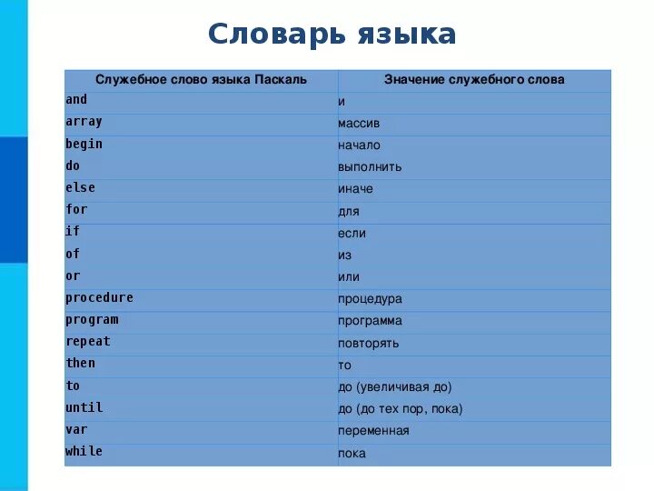 Язык Паскаль. Служебные слова Pascal. Служебным словам языка программирования паска. Служебное слово в Паскаль program.