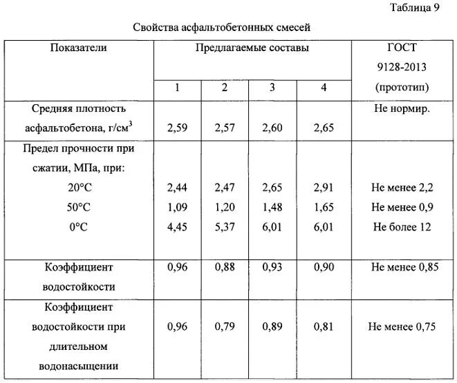 Плотность асфальтобетонной смеси б1. Удельный вес асфальта б2. Удельный вес асфальтобетонной смеси. Плотность асфальтобетонной смеси Тип б марка 2.