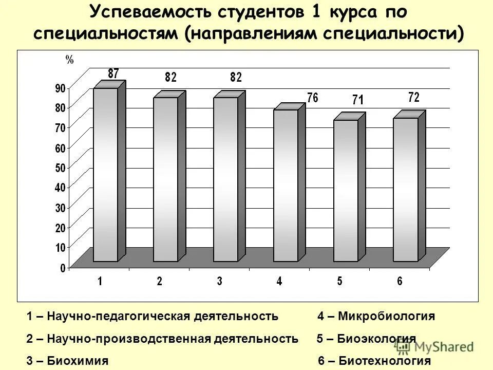 Мгу успеваемость. Успеваемость студентов. Статистика успеваемости. Успеваемости студентов графики. Таблица успеваемости студентов.