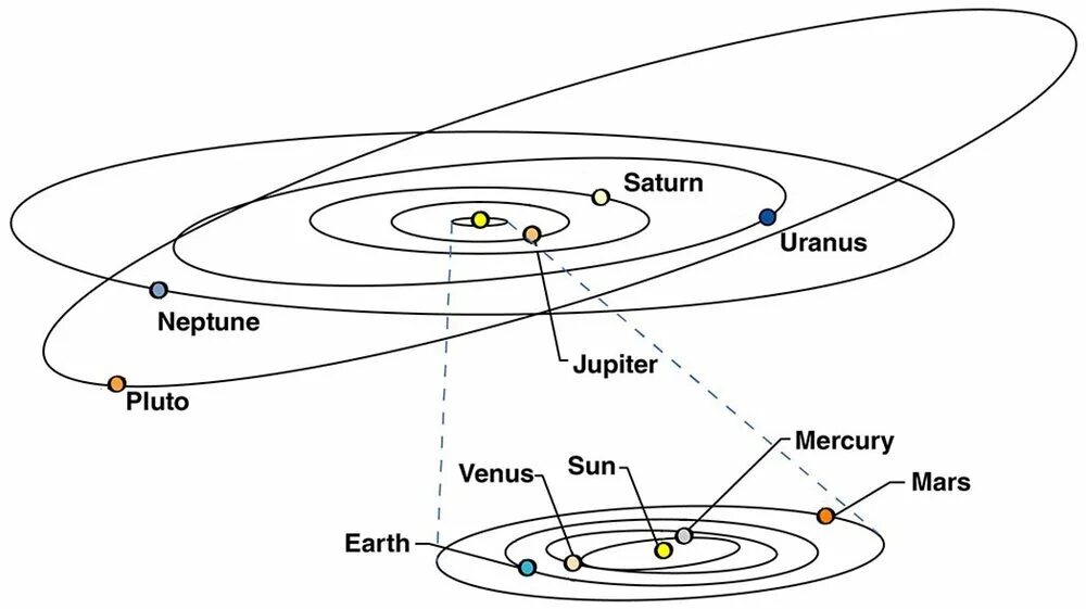 Траектория движения планет солнечной системы. Траектории планет солнечной системы. Орбиты вращения планет вокруг солнца. Расположение орбит планет солнечной системы.