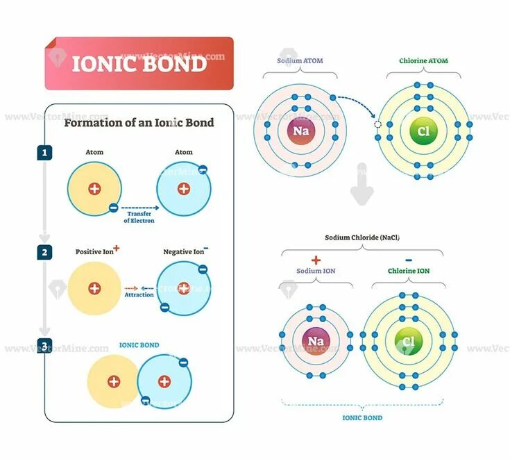 Ionic bonding. Ionic bond. ионообмен вектор. ionic примеры. химическая связь плакат.