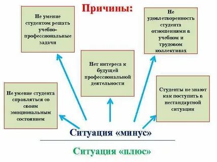 Сравните причины