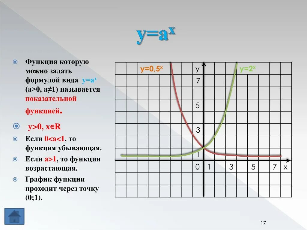 Построить график функции заданной формулой f x. Показательная функция y=a^x (a>1), график. Функция. Функция y=x. Функция Ах+в.