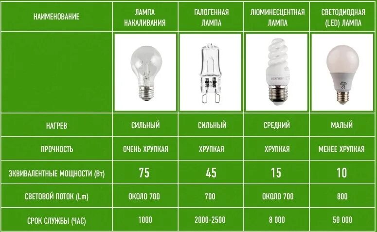 Различия ламп. Светодиодная лампа 10 ватт эквивалент лампы накаливания. Светодиодные лампы 15 Вт е27 эквивалент. Мощности светодиодных ламп с цоколем е27. 26 Ватт энергосберегающая лампа соответствует.