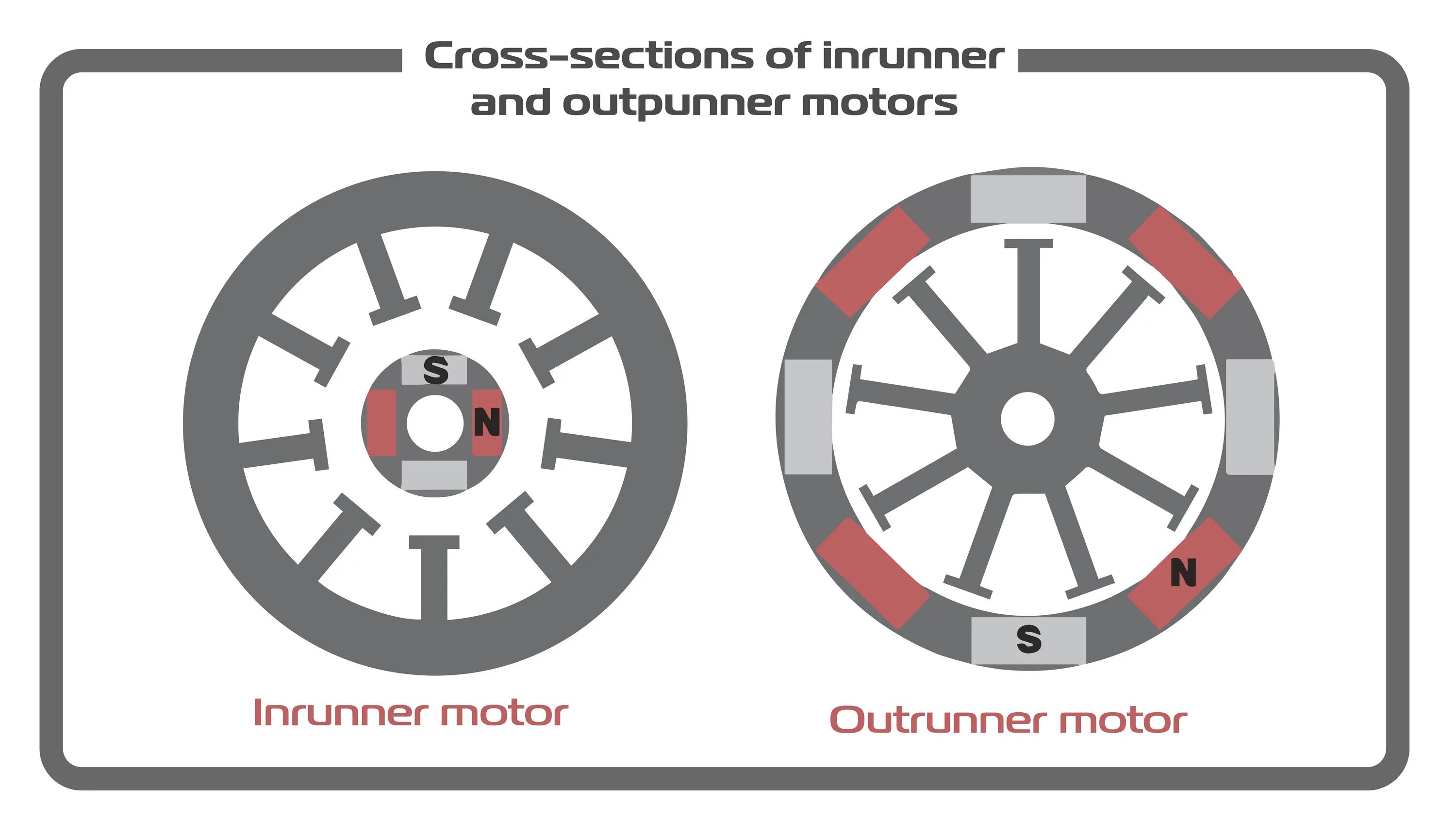 V18 bldc wash dry. Бесколлекторный двигатель inrunner outrunner. бесколлекторный двигатель inrunner outrunner схема. inrunner или outrunner bldc motor. inrunner outrunner отличия.
