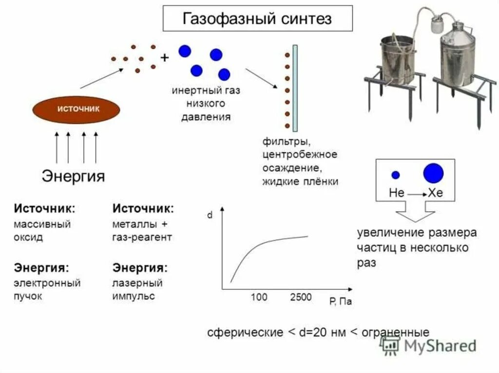 Метал синтез. Физические методы синтеза металлических наночастиц. Газофазный Синтез наноч. Химический метод Синтез нанопорошков. Методы осаждения Синтез нанопорошков.