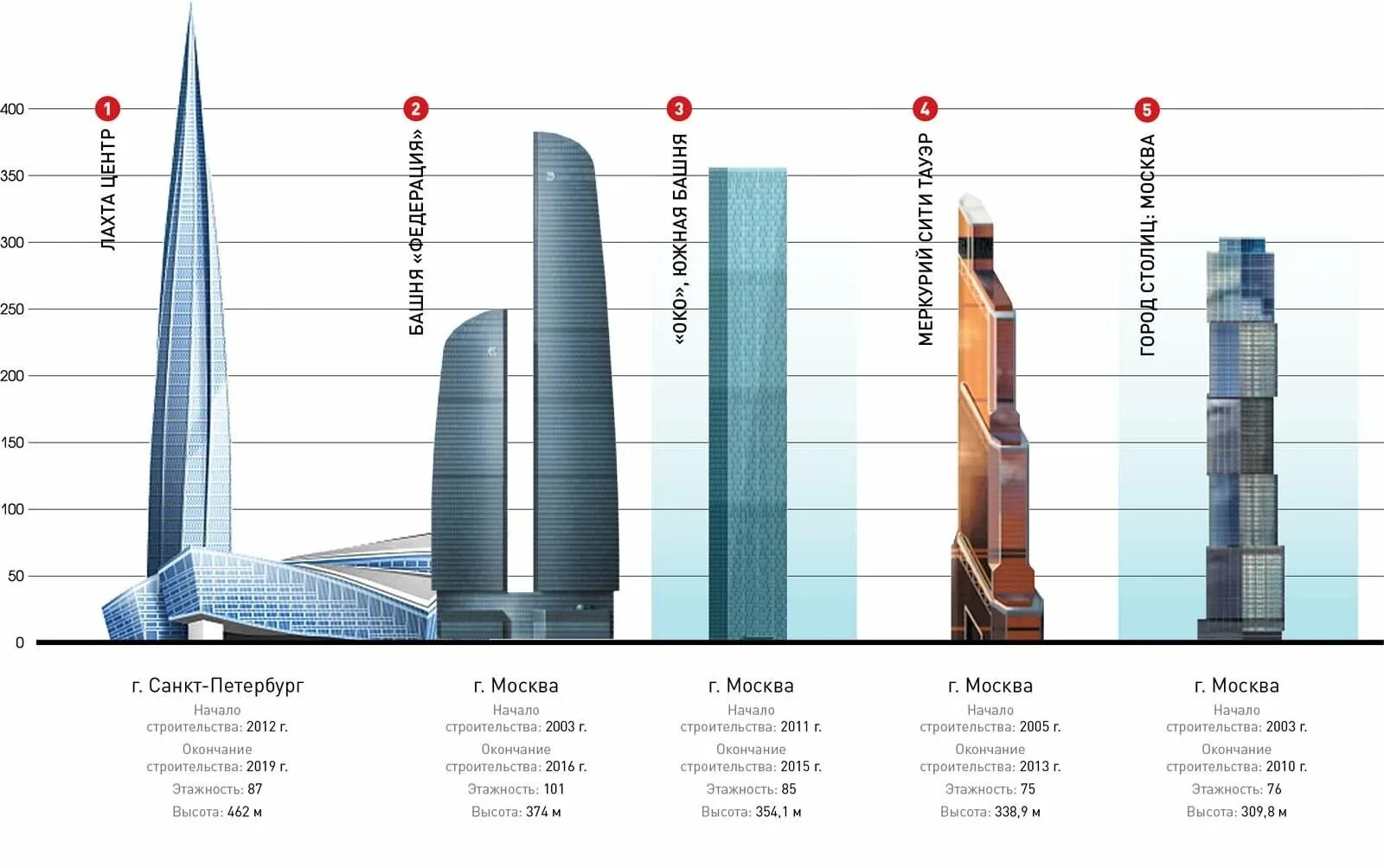 Сколько в москве сити высоких зданий. Высотное здание в Санкт-Петербурге Лахта центр. Небоскреб Лахта центр 2. Проект второй башни Лахта центра. Здание Лахта центра 2.