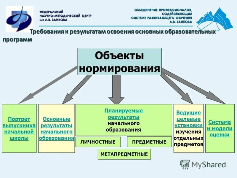 Урок в системе развивающего обучения. Система развивающего обучения л.в.занкова результаты. эффективность системы занкова. модели обучения занкова. целевая установка система развивающего обучения занкова.