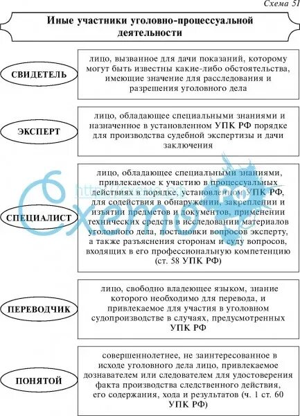 Уголовно процессуальные статусы участников. Участники уголовного процесса схема. Таблица уголовно процессуальный процесс. Стороны в уголовном процессе схема. Стороны в уголовном процессе таблица.