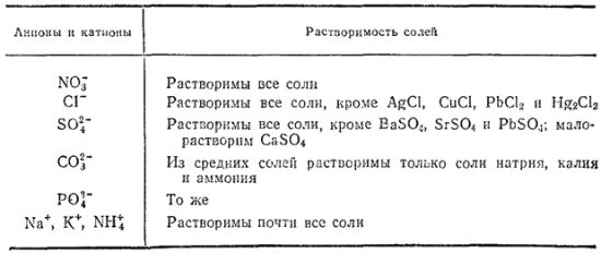 Формулы растворимых солей. Формулы растворимых в воде солей. Растворимые и нерастворимые соли. Нерастворимые соли список.