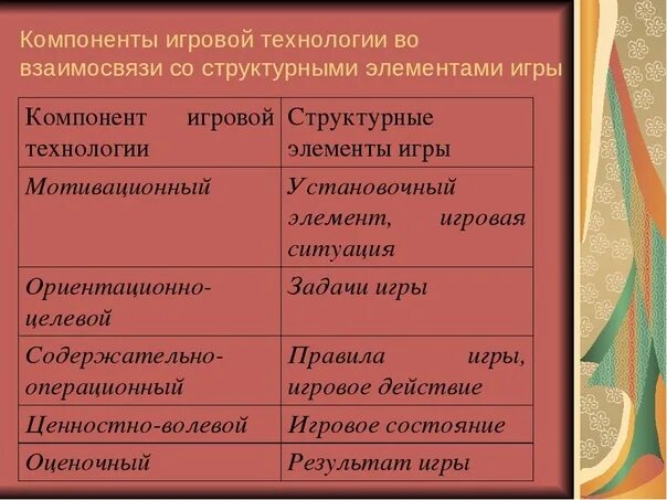 Структурные элементы игры. Перечислить структурные компоненты игры:. Структурные элементы игровой технологии. Перечислите структурные элементы игры. Компонентами игры являются