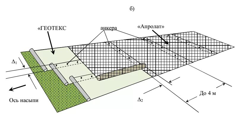 Укладка геотекстиля схема. Технологическая карта на укладку геотекстиля. Схема крепления геотекстиля. Нахлест дорнита при укладке. Геотекстиль дорнит схема укладки.