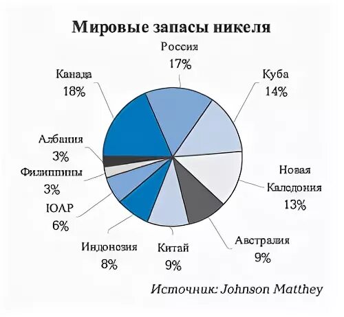 Никель страны