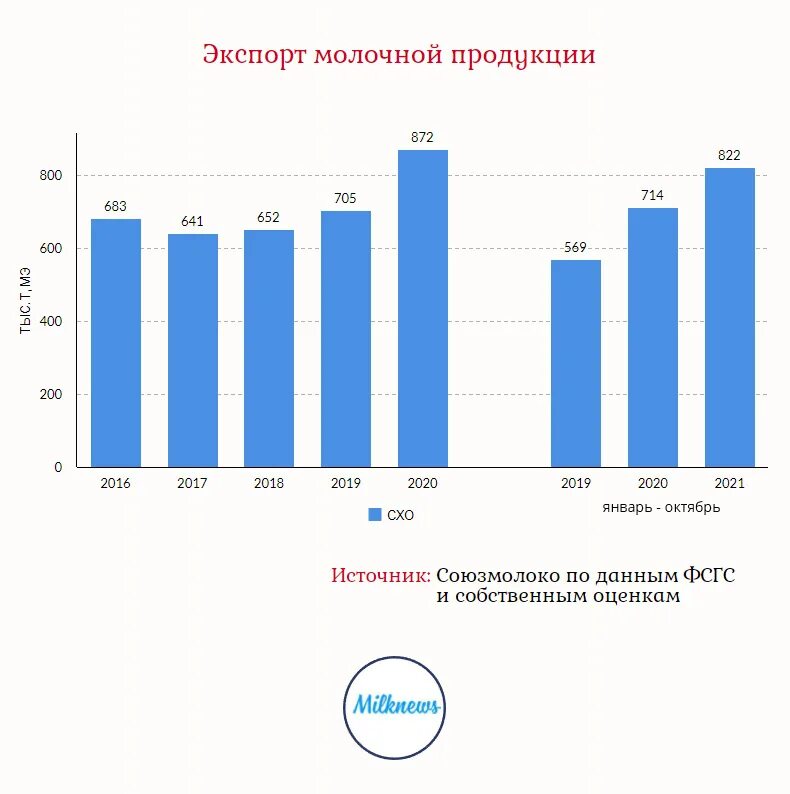 Экспорт россии в 2021 году. Структура экспорта России 2021. Структура экспорта РФ 2021. Российский экспорт в 2021 году. Экспортерам молочной продукции.