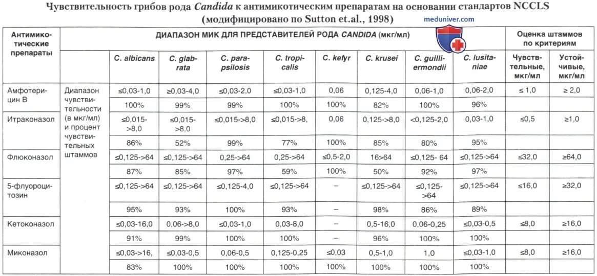 Чувствительность грибов к антимикотическим препаратам. Чувствительность грибов к антифунгальным препаратам. Чувствительность к грибам рода кандида. Кандида крузеи чувствительность к антимикотическим препаратам.