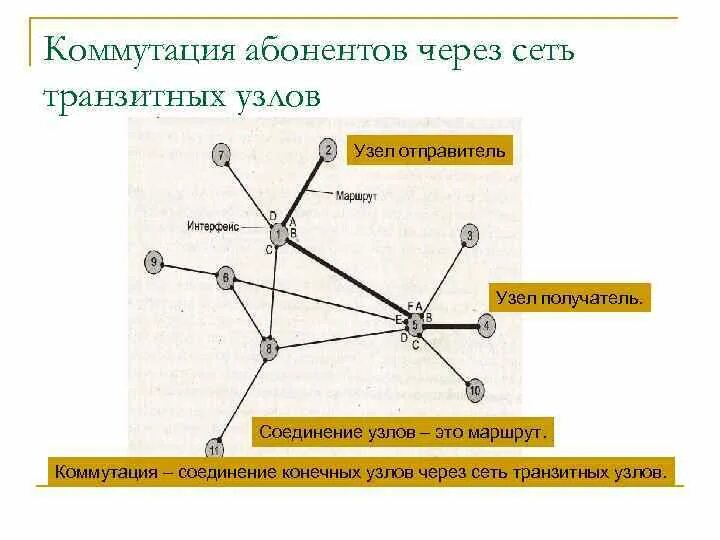 Транзитное соединение узлов. Узел коммутации. Транзитные узлы. Схемы коммутации абонентов в сетях. Конечные узлы сети.